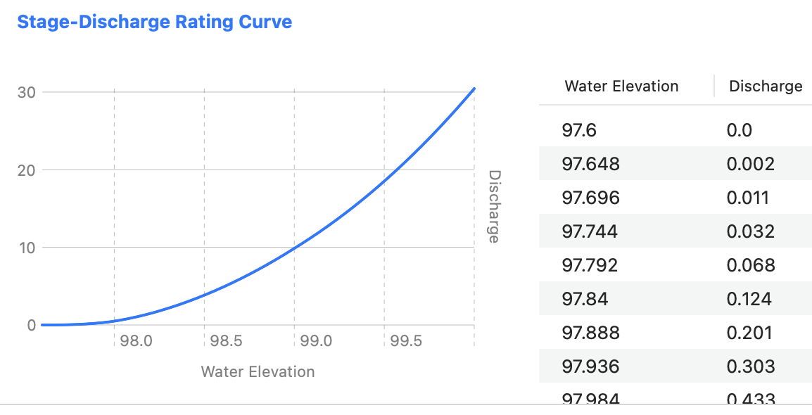 rating curve